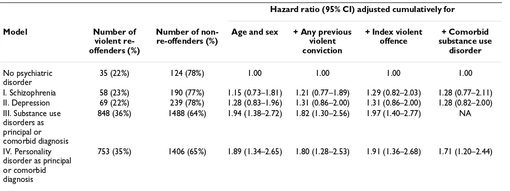 Table 1: Hazard ratios of psychiatric risk factors for repeat violent offending in a cohort of community based offenders.