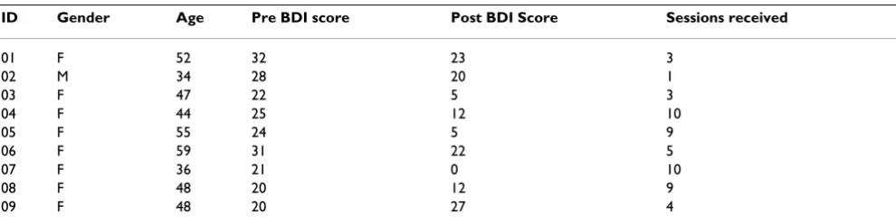 Table 8: Characteristics of the professionals (self-help coaches) for the qualitative study of acceptability