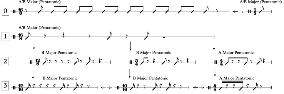 Fig. 5: 'Loops #2',. Rhythm and Tonality