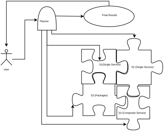 Figure 2.1: The Web Services Composition Process