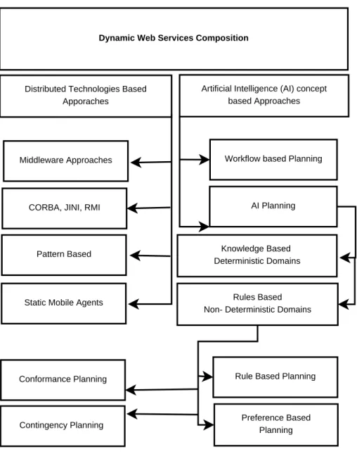 Figure 2.3: Dynamic Web Services Composition Structure