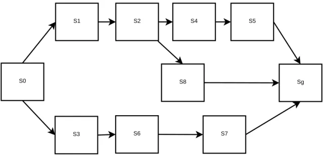 Figure 2.4: Enforced Hill Climbing