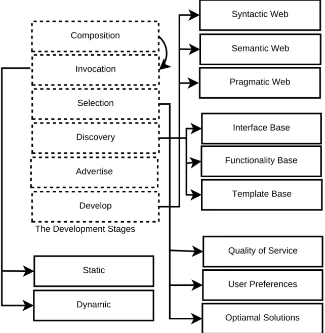 Figure 2.5: The Development Process