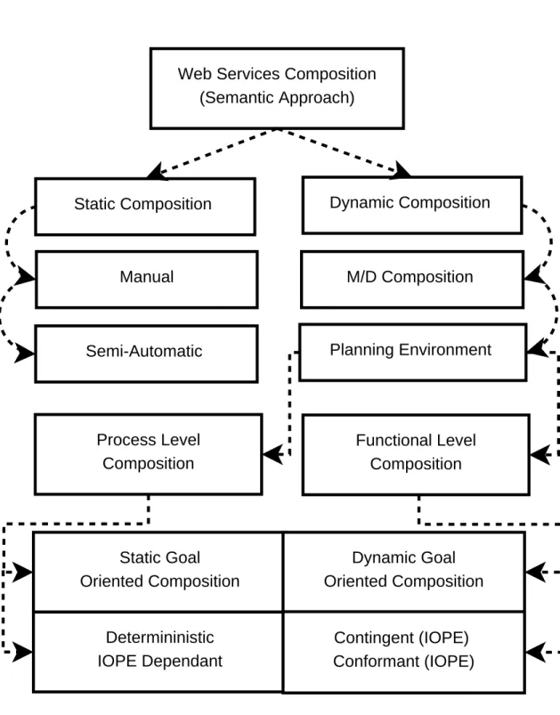 Figure 3.1: Types of Semantic Services Composition Process