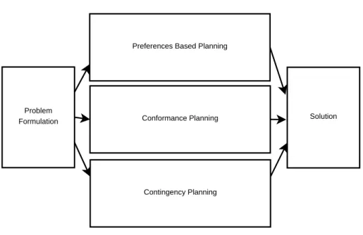 Figure 3.2: Planning Process.