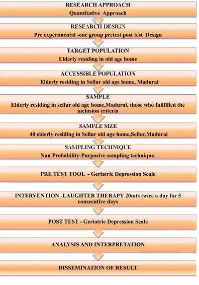 Figure: 2.Schematic representation of Research Methodology 