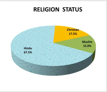FIGURE: 5.   Pie diagram identifies distribution of elderly in   selected old age  