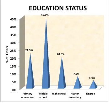 FIGURE: 6. Pyramid diagram states the distribution of elderly in selected old 