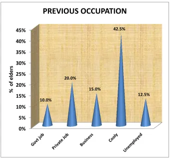 FIGURE: 7. Cone diagram manifests distribution of elderly in selected old age 