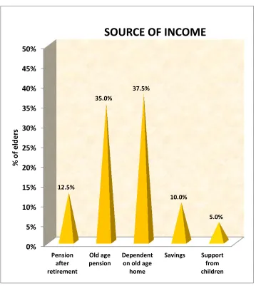 FIGURE:8.  Simple Pyramid diagram depicts distribution of elderly in selected 