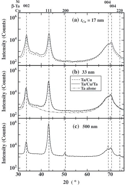 Fig. 1X-ray diﬀraction patterns for Ta/Cu (dashed lines) and Ta/Cu/Ta(solid lines) for Cu ﬁlm thicknesses of (a) 17 nm, (b) 33 nm, and (c)500 nm