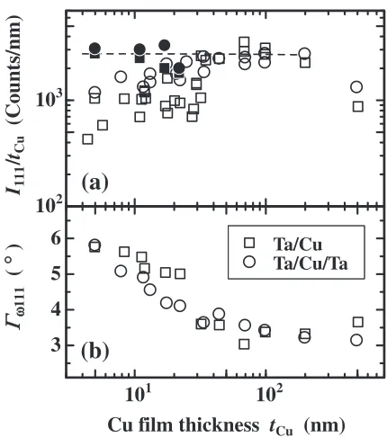 Fig. 3(a) tCu dependencies of I111 normalized by tCu (open symbols) andthose revised by accounting for diﬀerences in the preferred texture (ﬁlledsymbols, see text for details)