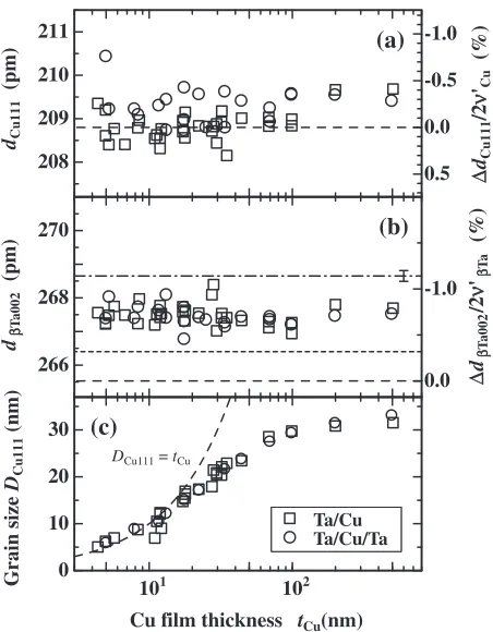 Figure 5(b) shows the tCu dependence of the interlayer