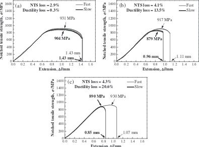Fig. 11Stress-extension curves for the specimens with a circumferential notch at diﬀerent locations in the weld metal: (a) the undilutedweld metal; (b) the transition zone (0.5 mm to the weld interface); and (c) the weld interface.