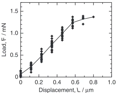 Table 2Micro tensile test results.