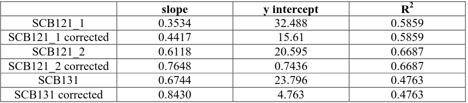 Table 3: Slope, y intercept and correlation coefficients of lines of best fit for MC vs SA plots  