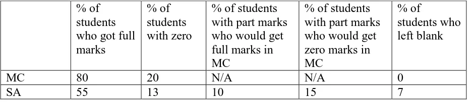 Table 4: Data for Q25 in SCB131 examination papers   