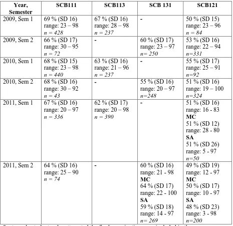 Table 1: Mean examination results in first year chemistry units 2009 – 2011* (SD: standard deviation)  