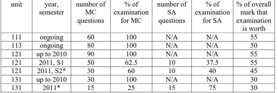 Table 2: Format of final examinations in first year chemistry units from 2008 – 2011  