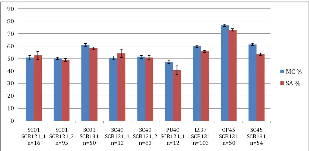 Figure 1: Comparison of mean scores in MC and SA sections of mixed format examinations, by degree program* §  