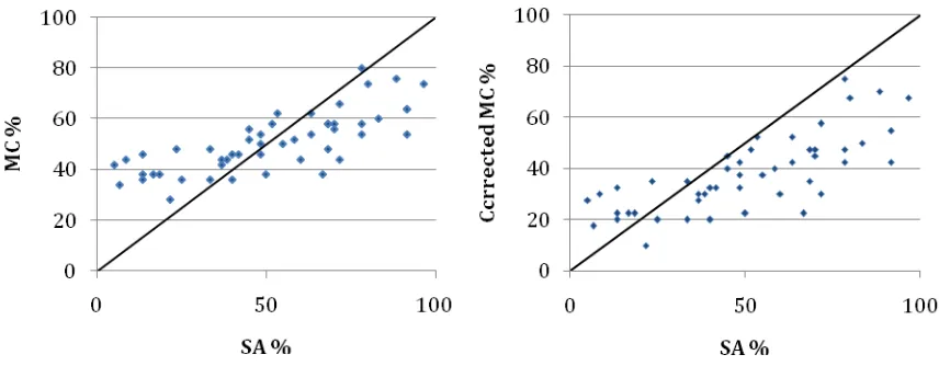 Figure 2: SCB121_1 MC vs SA percentage scores.   Left hand side: Uncorrected MC (2A) Right: Corrected MC (2B) 