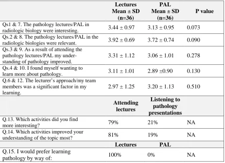 Table 1: Comparing Learning Pathology from Lectures and PAL  