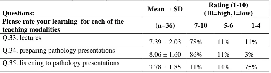 Table 4:  Student rating of learning from different teaching modalities Rating (1-10) 