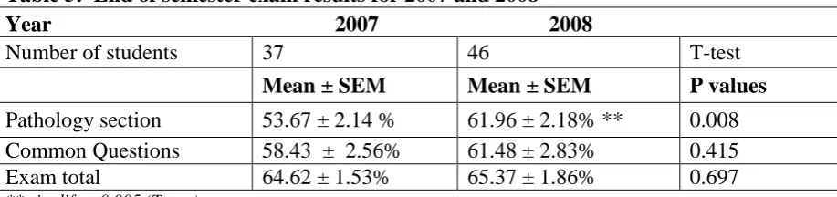 Table 5:  End of semester exam results for 2007 and 2008 