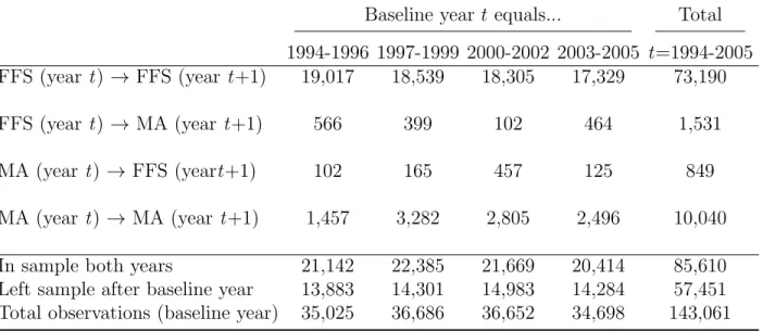 Table 1: Frequency distribution of transitions between FFS and MA, 1994-2006 Baseline year t equals..