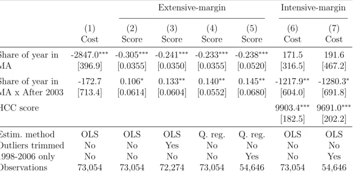 Table 3: Changes in selection patterns after risk adjustment