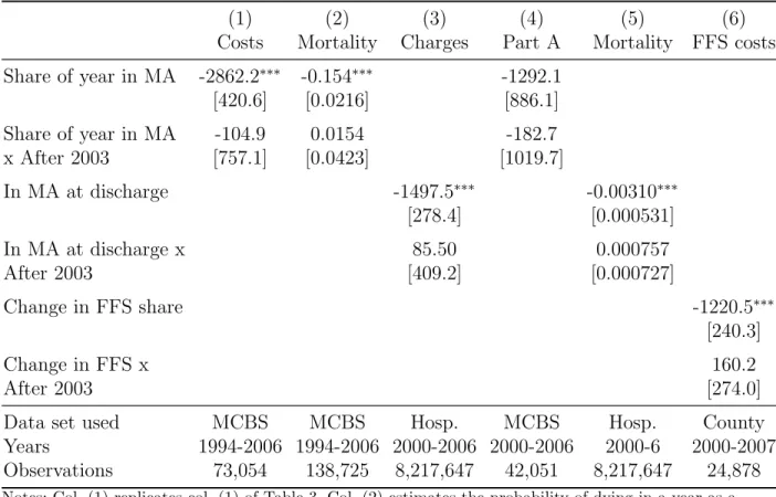 Table 4: Changes in total baseline Medicare expenditure for MA versus FFS enrollees after risk adjustment