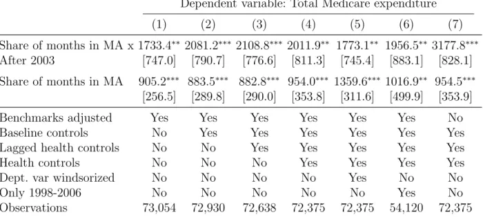 Table 5: Changes in differential payments after risk adjustment Dependent variable: Total Medicare expenditure