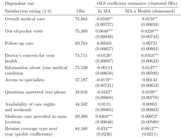Table 6: Effect of MA enrollment and health status on enrollee satisfaction Dependent var: OLS coefficient estimates (clustered SEs) Satisfaction rating (1-4) Obs