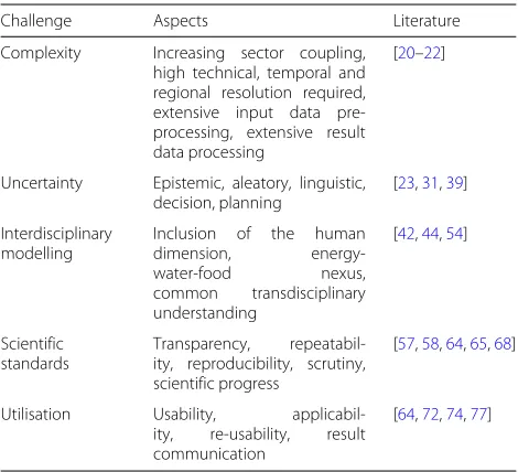 Table 1 Categorised energy system modelling challenges