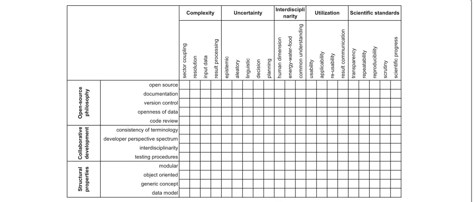 Fig. 1 Challenges (with aspects)—properties (with characteristics) matrix