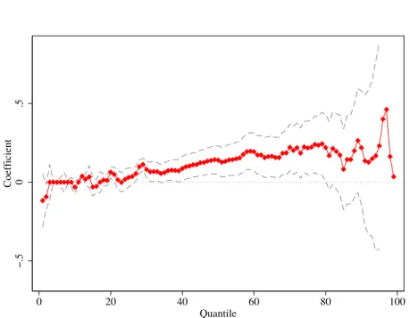 Figure 2. : Coefficients and 90-percent confidence intervals from quantile