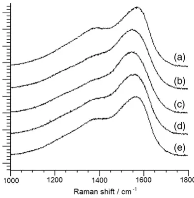 Fig. 8. ID/IG area ratios from ﬁtting of Raman spectra of vertical and horizontal samples.Lines are a guide to the eye.