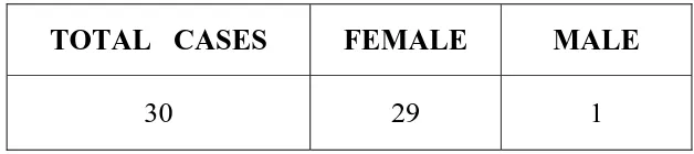 TABLE-10   SEX DISTRIBUTION 