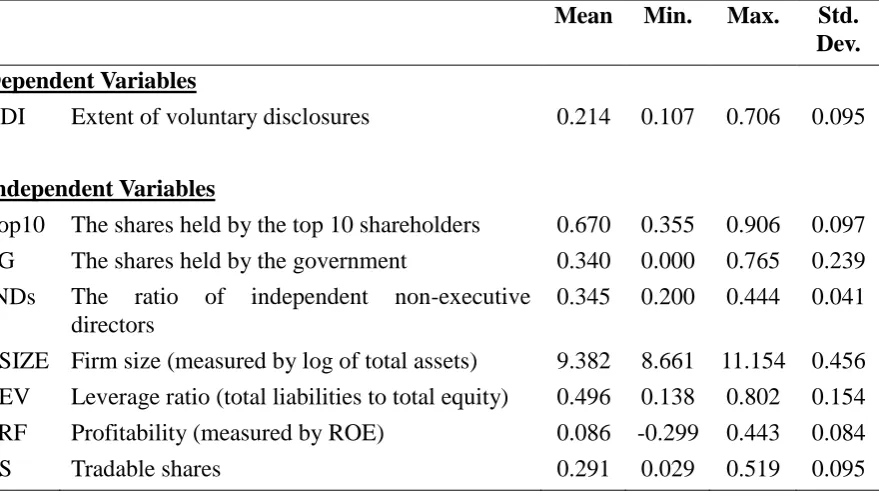 Table 6. Summary Statistics of the Nominal Independent Variables (N = 200) 