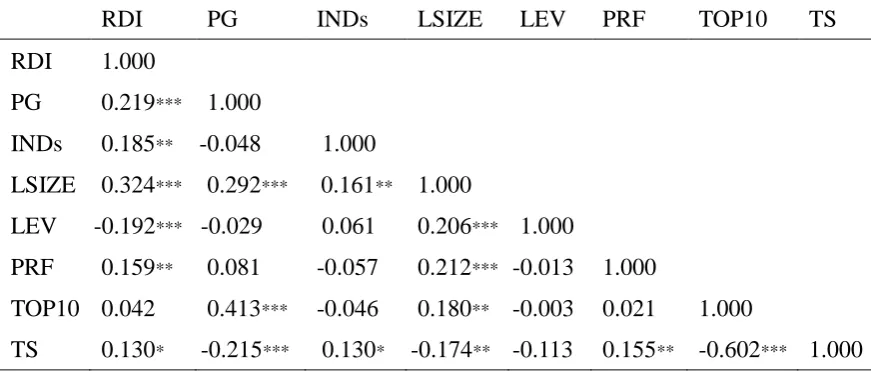 Table 7. Correlation Analysis 