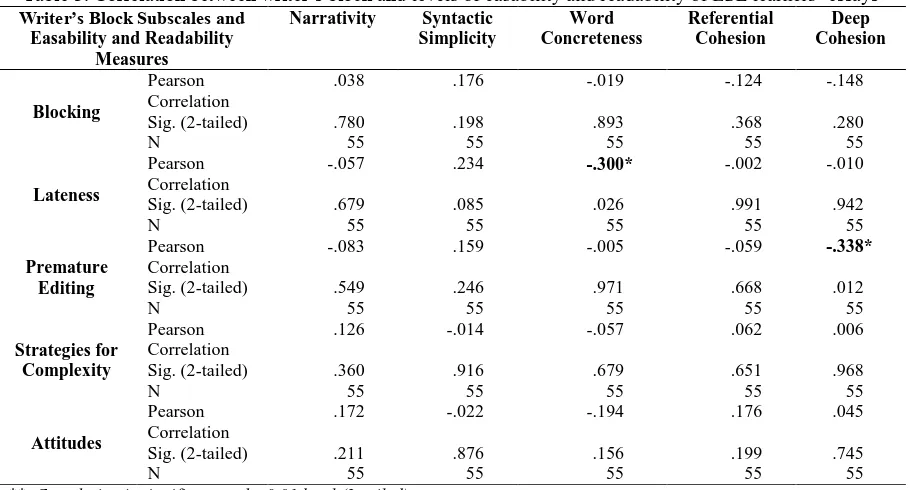 Table 3. Correlation between writer’s block and levels of easability and readability of ESL learners’ essays Narrativity 