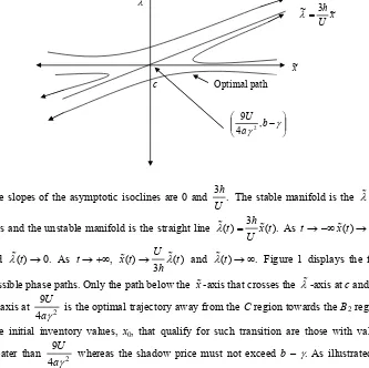 Figure 1 Phase paths around the saddle equilibrium 