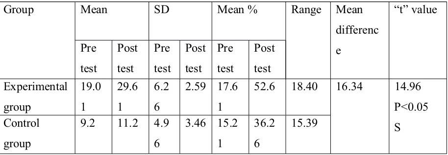 Table-2 Shows the mean, range, standard deviation, mean percentage,mean difference, ’t’ value to pre- test and post -test level of knowledgescore of control group and experimental group.