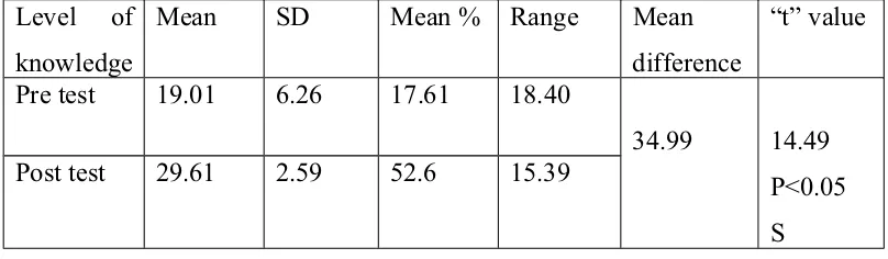 Table-3: shows mean, range, standard deviation (SD), mean percentage,