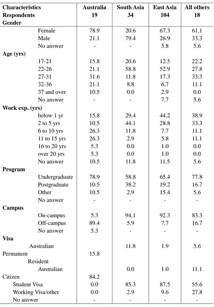 Table 1.  Sample Characteristics (%) 