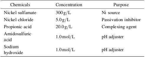 Table 1Bath composition of sulfate bath.