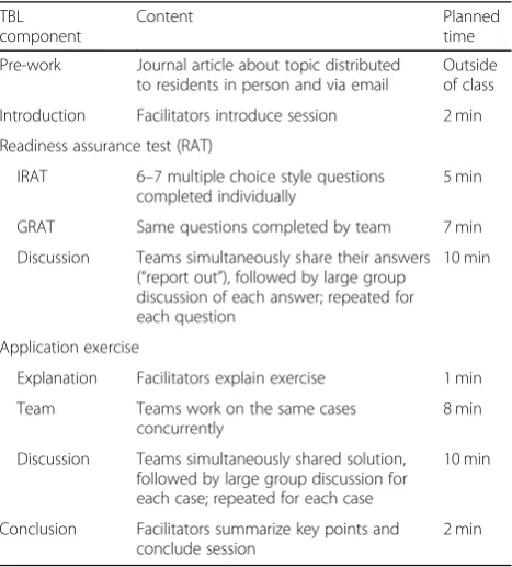Table 1 Timeline of team-based learning (TBL) sessions inpediatrics residency noon conferences