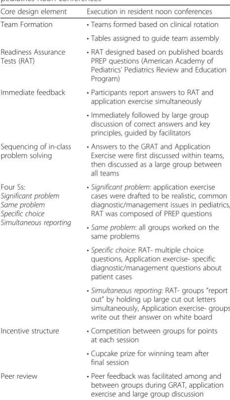 Table 2 Core design elements of team-based learning forpediatrics noon conferences