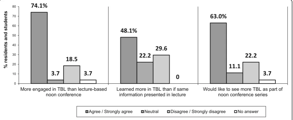 Fig. 1 Learner perspectives of TBL compared to lecture-based noon conferences (n = 27)