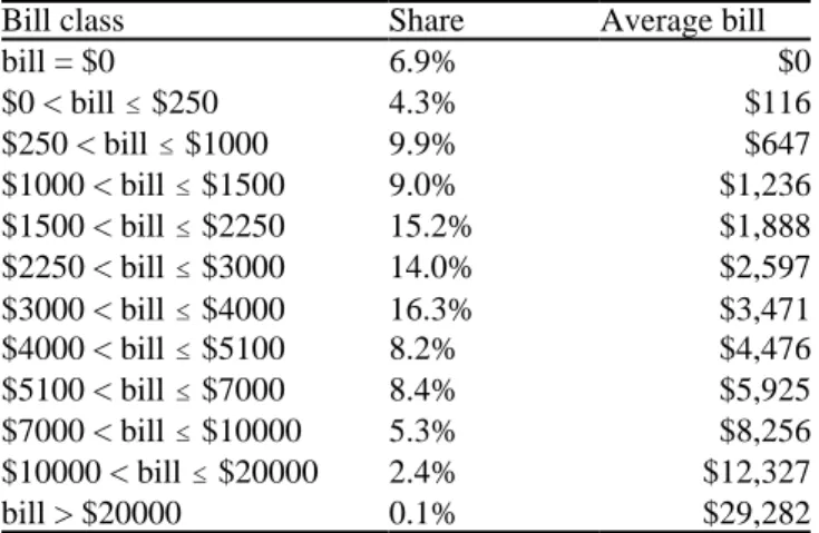 Table 3 : Classification of yearly drug bill